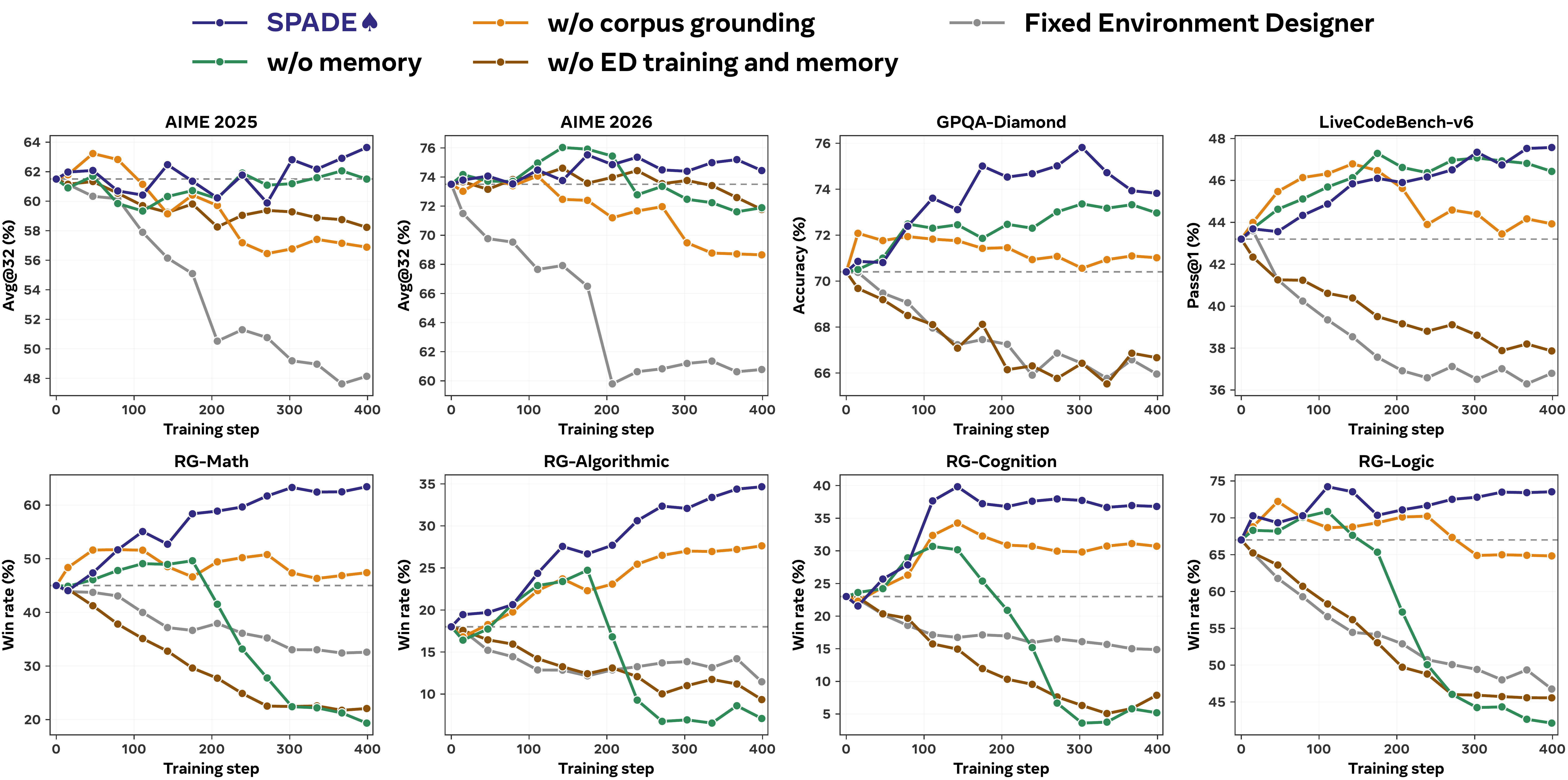 Ablation curves