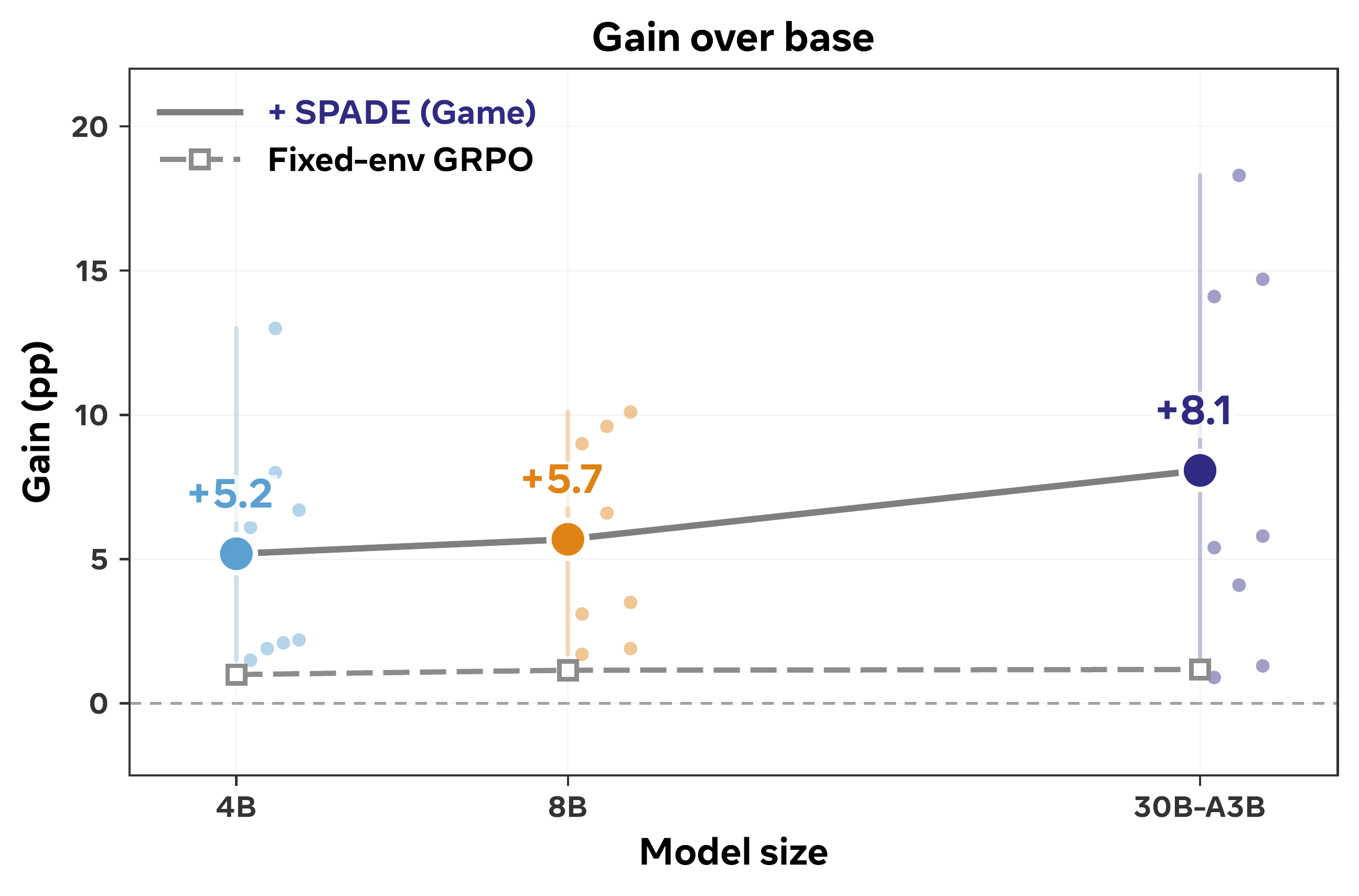 Scaling with model size